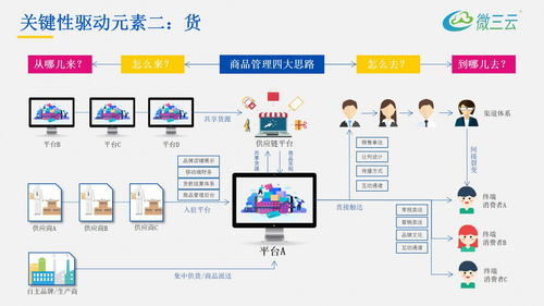 美肤美业新零售解决方案,微三云美业线上线下新零售系统源码定制,微三云杨小花